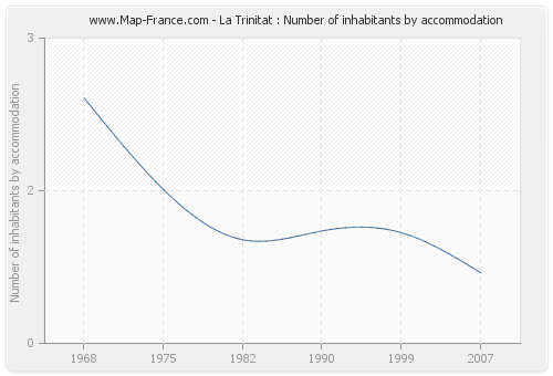 La Trinitat : Number of inhabitants by accommodation